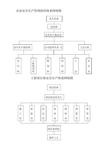 企业安全生产管理组织体系网络图