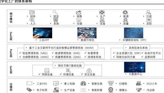 【行研精选】:数字化工厂的五大核心系统